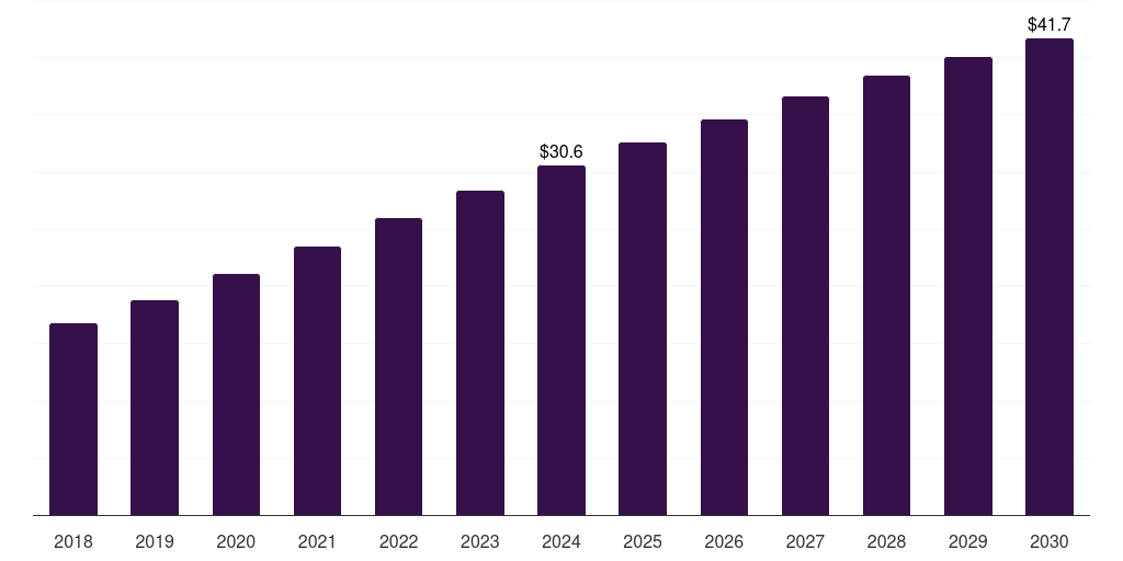 Latin America dfos in oil gas market, 2018-2030 (US$M)