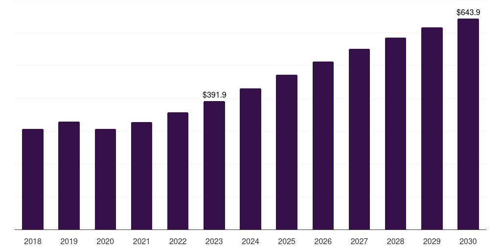 Latin America digital camera market, 2018-2030 (US$M)
