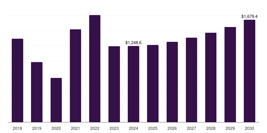 Latin America direct reduced iron market, 2018-2030 (US$M)