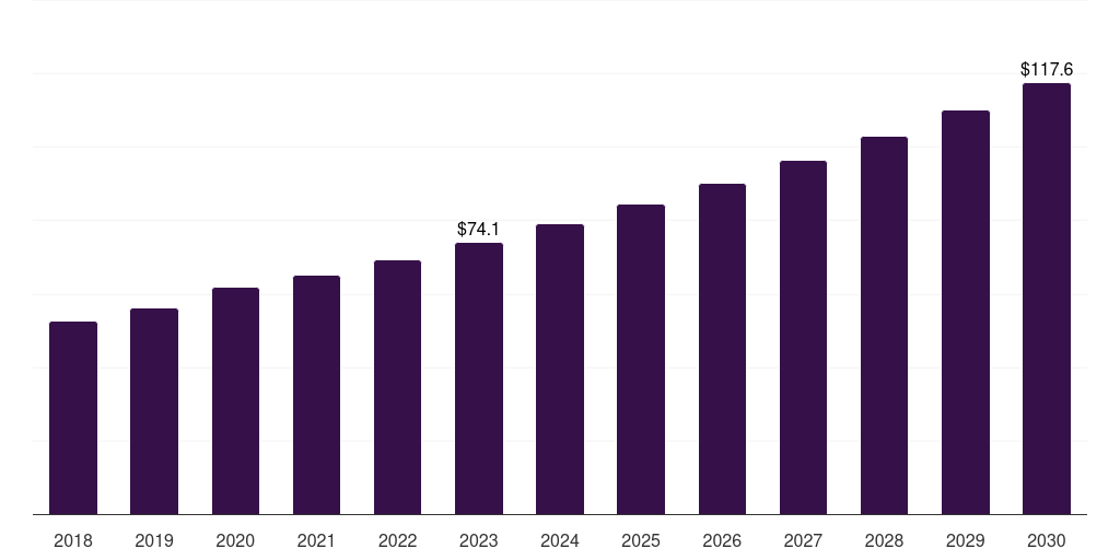 Latin America disposable lead wires market, 2018-2030 (US$M)