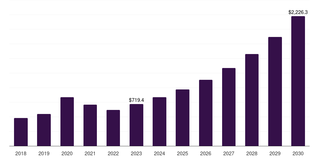 Latin America disposable medical sensors market, 2018-2030 (US$M)