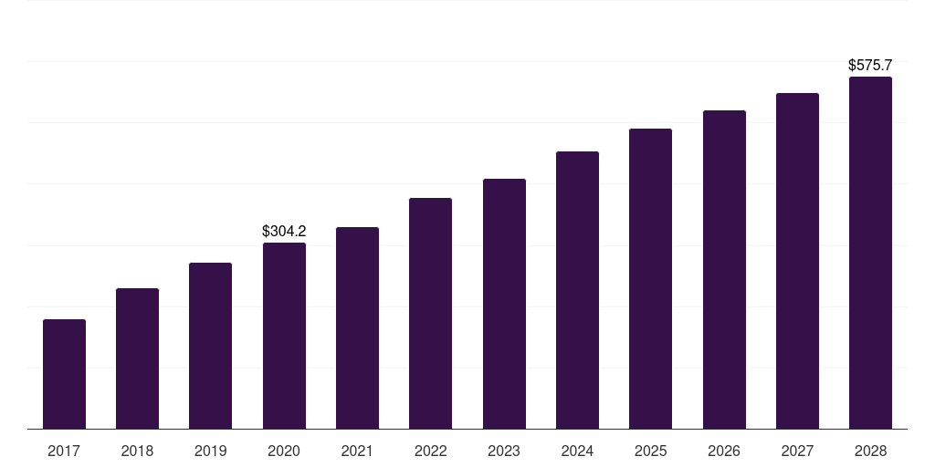 Latin America dna vaccines market, 2017-2028 (US$M)