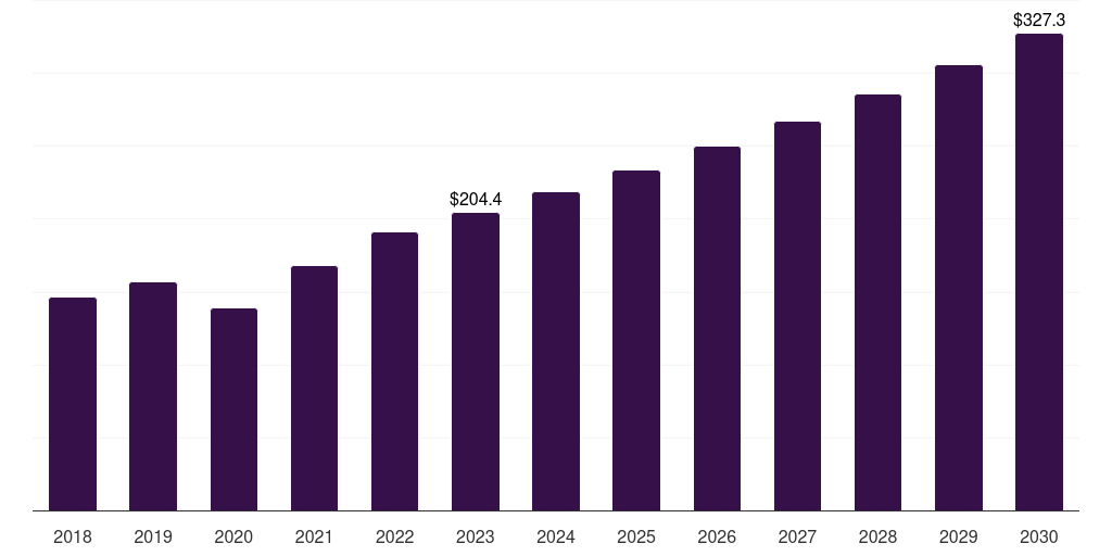 Latin America elastography imaging market, 2018-2030 (US$M)