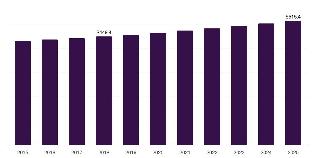 Latin America electric hair clipper & trimmer market, 2015-2025 (US$M)