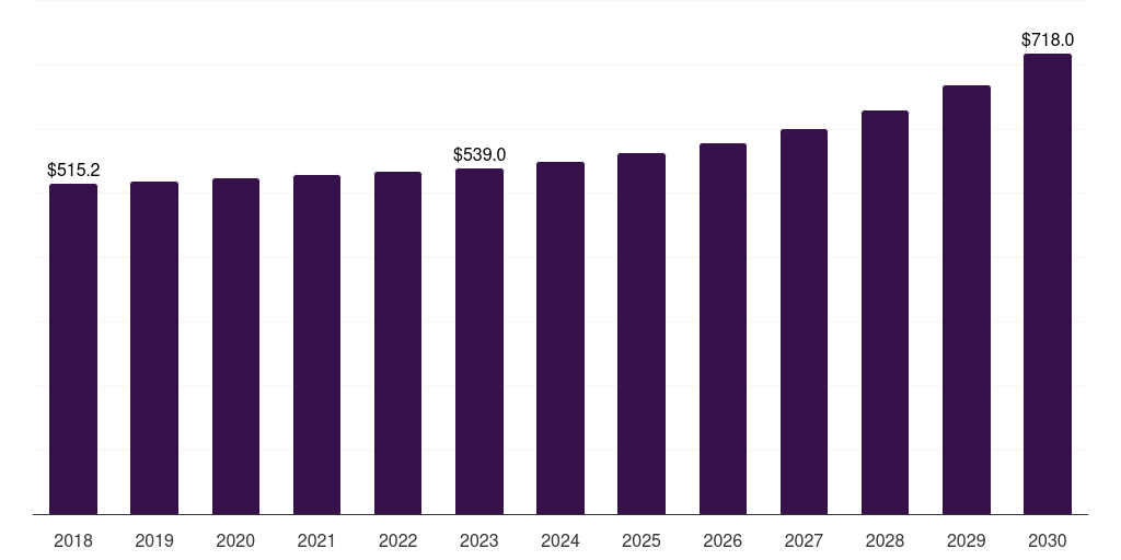 Latin America electrical resistor market, 2018-2030 (US$M)