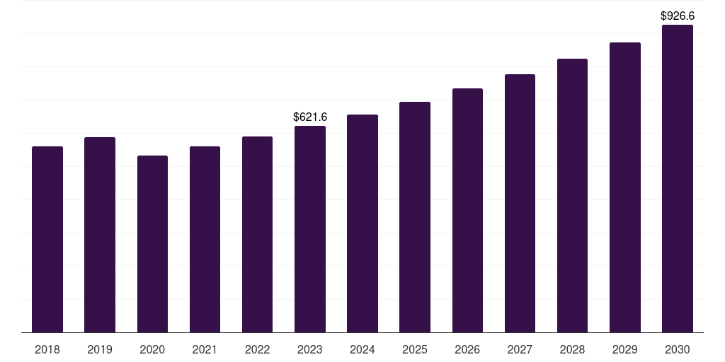 Latin America electrochemical sensors market, 2018-2030 (US$M)