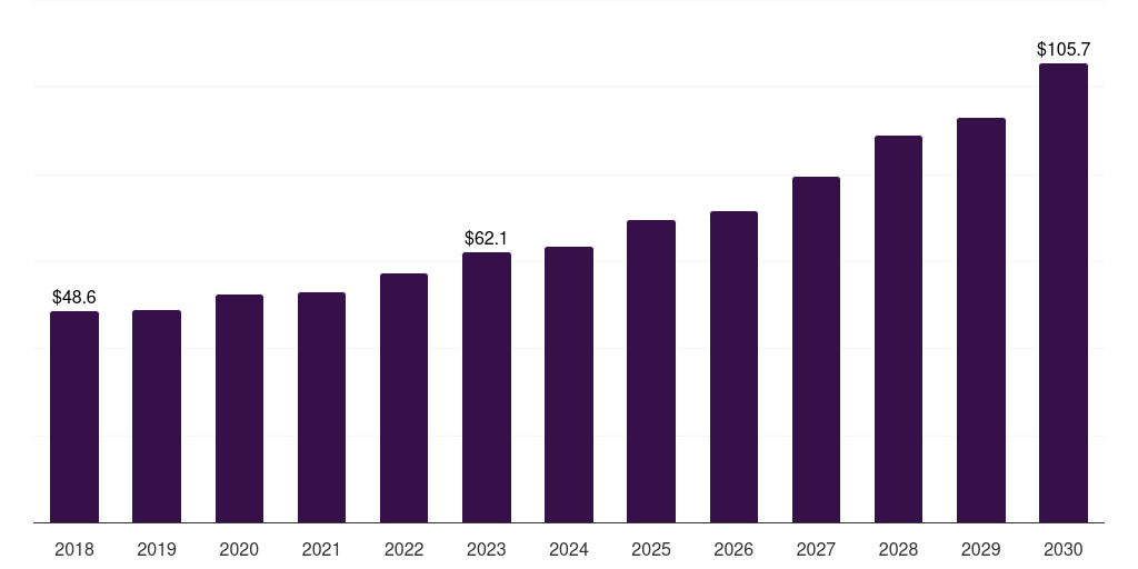 Latin America embedded non-volatile memory market, 2018-2030 (US$M)