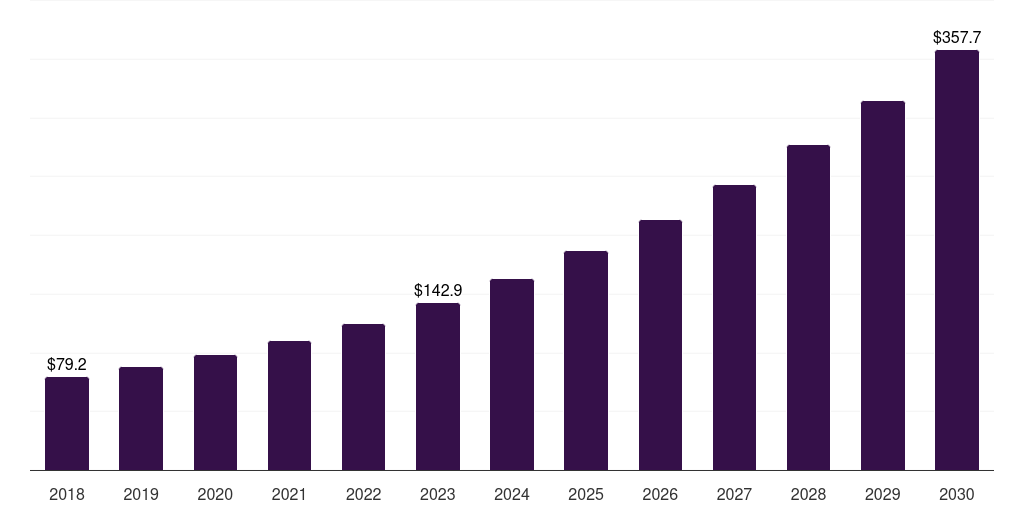 Latin America encoder market, 2018-2030 (US$M)