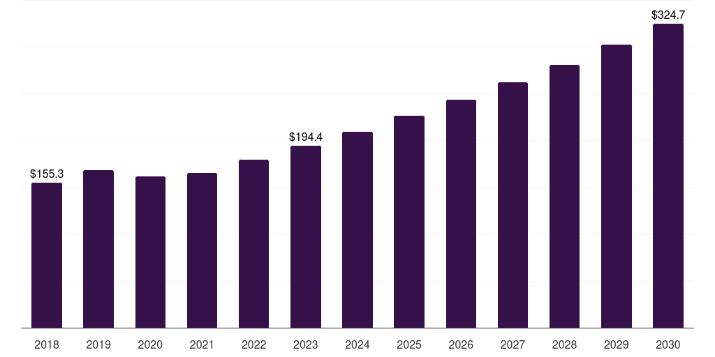 Latin America endoscopy visualization components market, 2018-2030 (US$M)