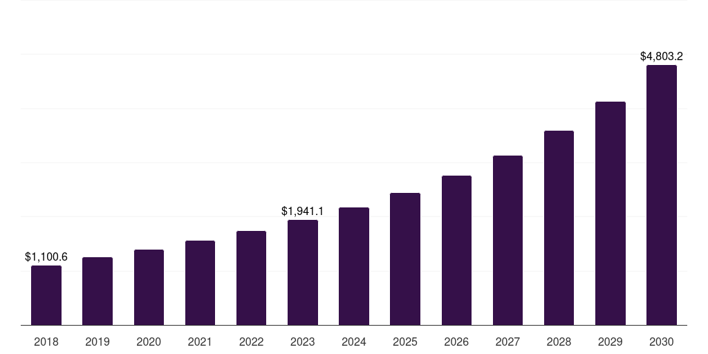 Latin America enterprise resource planning market, 2018-2030 (US$M)