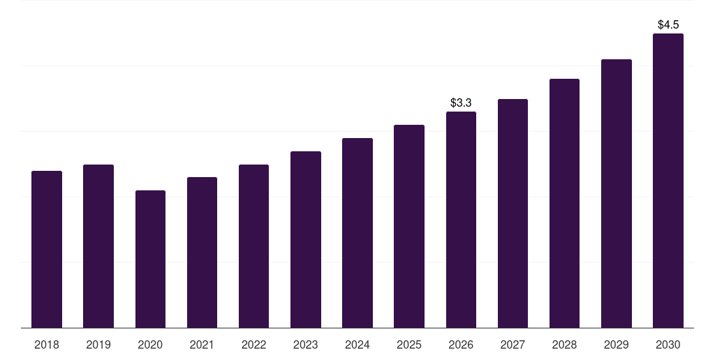 Latin America extended stay hotel market, 2018-2030 (US$B)
