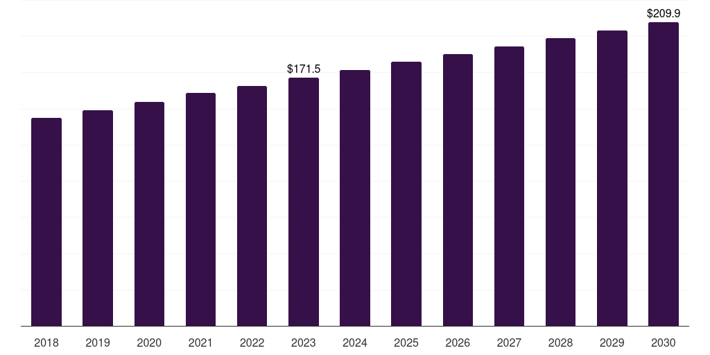 Latin America feminine intimate care market, 2018-2030 (US$M)