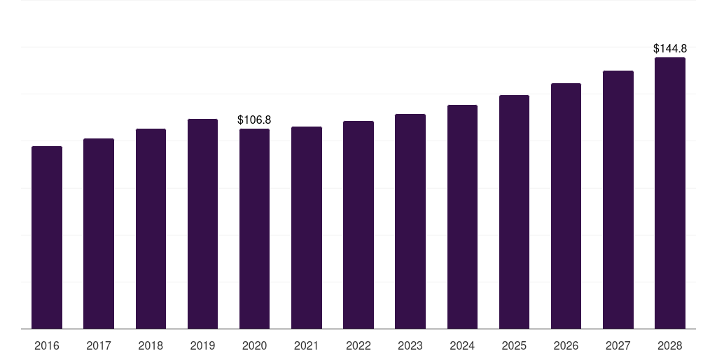 Latin America fiberglass sunscreen market, 2016-2028 (US$M)