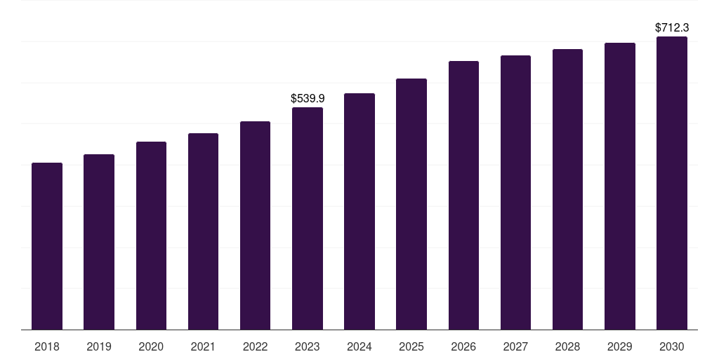 Latin America field hockey equipment market, 2018-2030 (US$M)