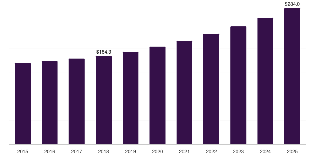 Latin America folding furniture market, 2015-2025 (US$M)