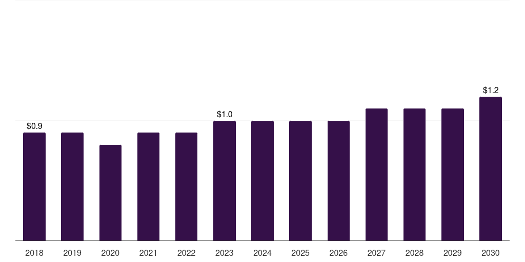 Latin America foot ulcer sensors market, 2018-2030 (US$M)