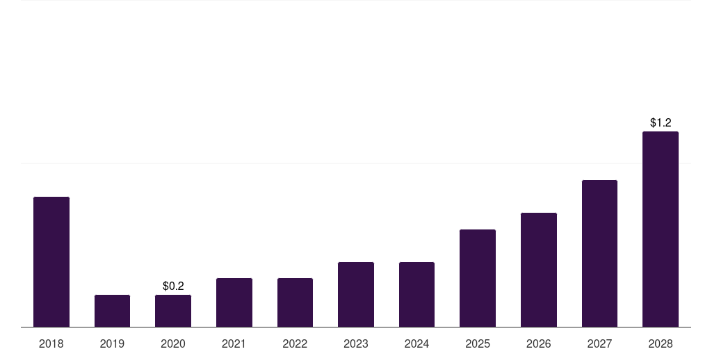 Latin America fuel cells in aerospace and defense market, 2018-2030 (US$M)