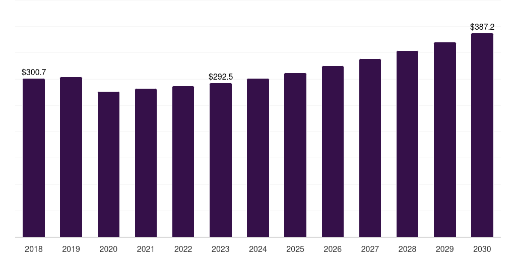 Latin America galley equipment market, 2018-2030 (US$M)