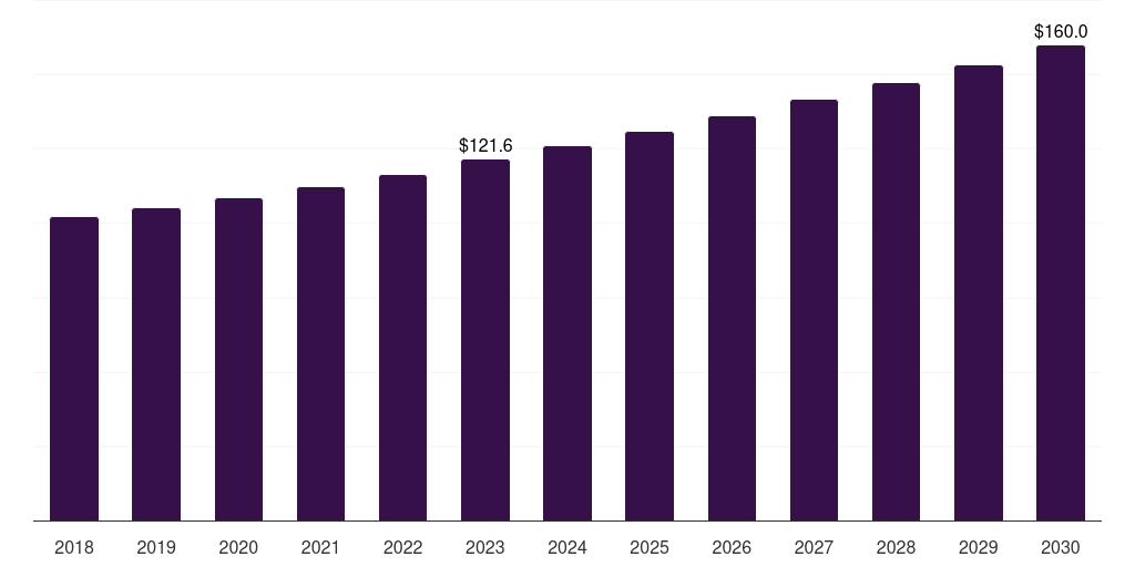 Latin America gas insulated transformer market, 2018-2030 (US$M)