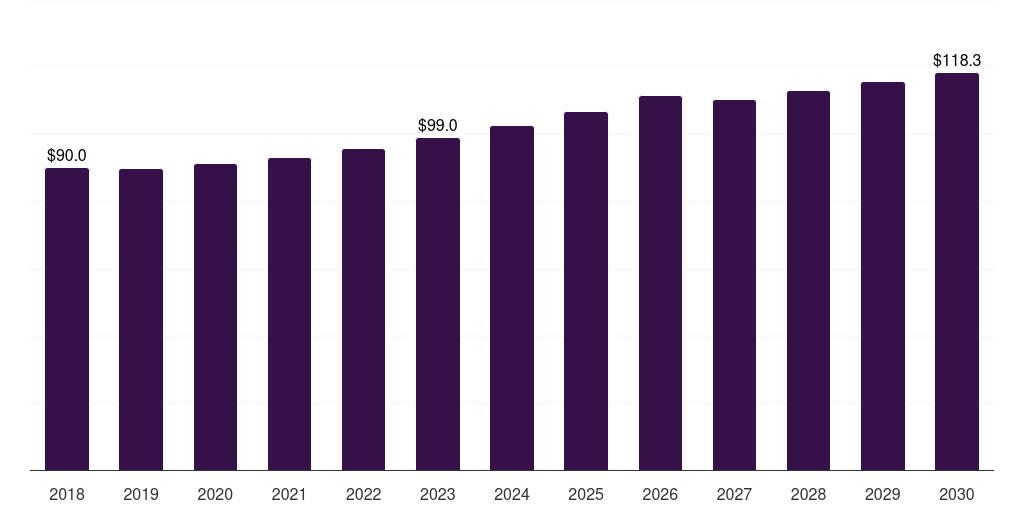 Latin America gaucher disease drugs market, 2018-2030 (US$M)