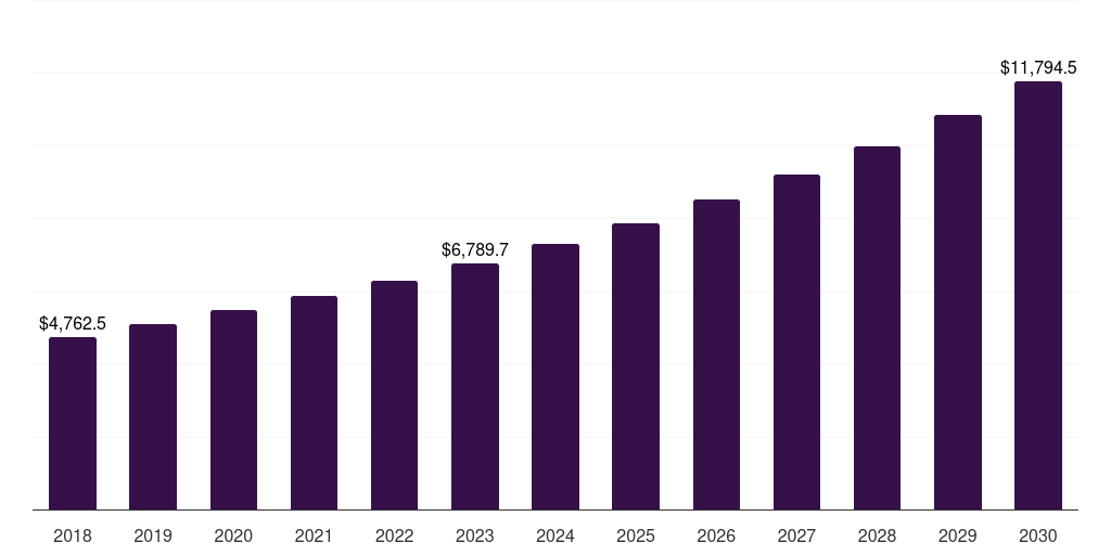 Latin America geriatric medicine market, 2018-2030 (US$M)