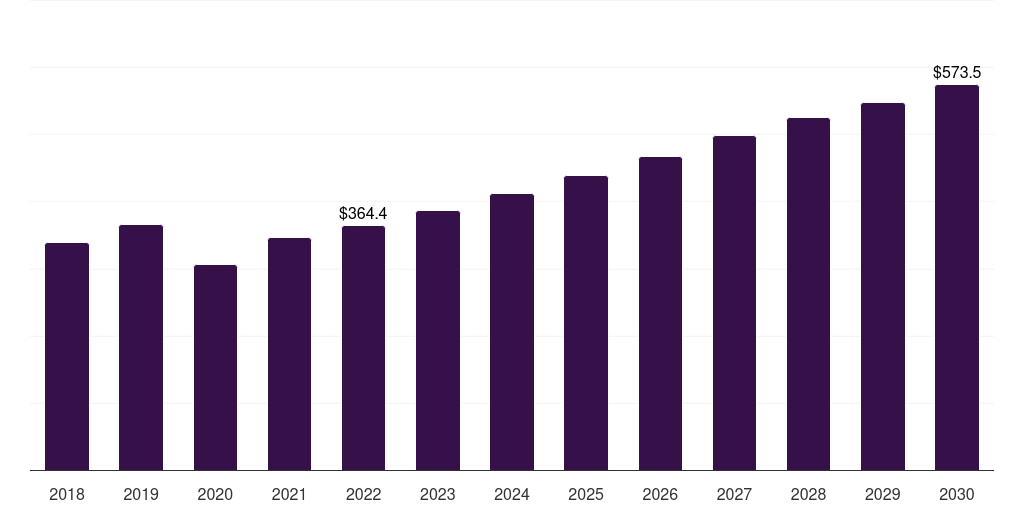 Latin America glaucoma market , 2030, 2018-2030 (US$M)
