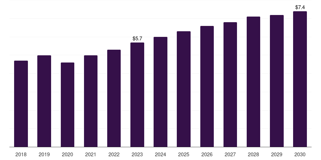 Latin America goat-based research antibody market, 2018-2030 (US$M)