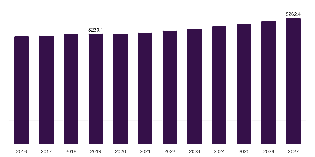 Latin America golf club market, 2016-2027 (US$M)