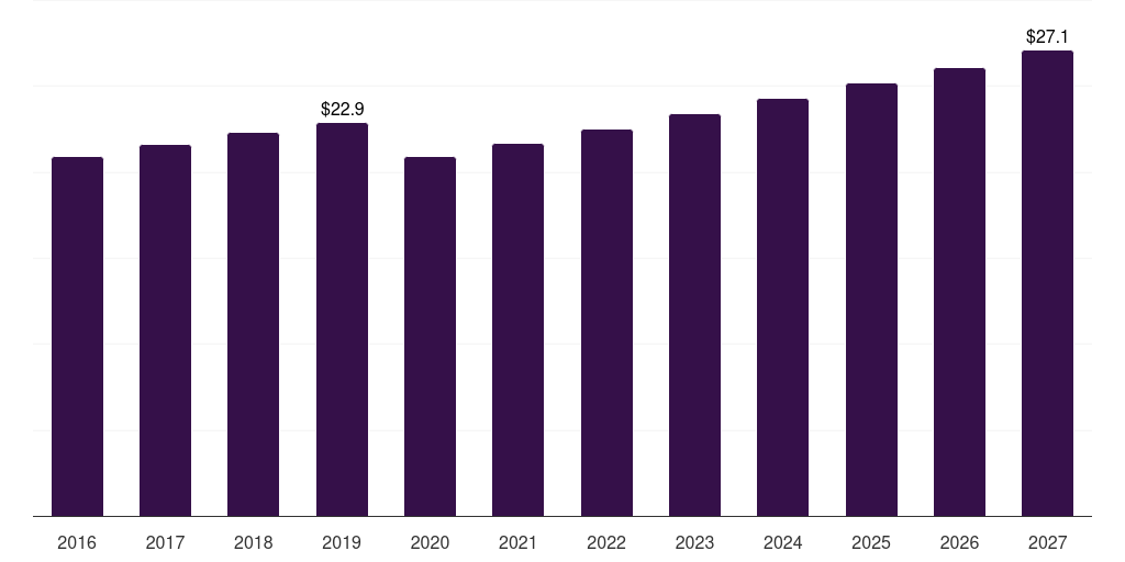 Latin America golf gloves market, 2016-2027 (US$M)
