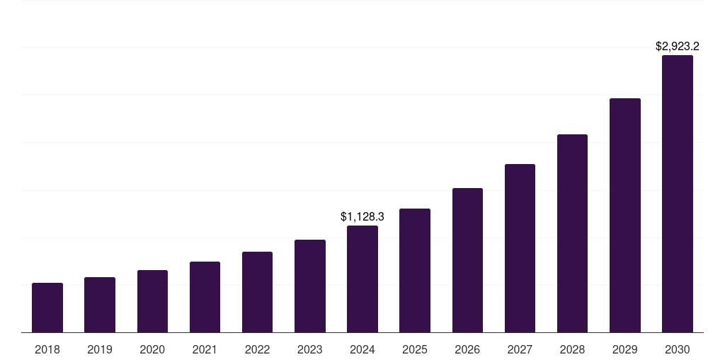 Latin America green it services market, 2018-2030 (US$M)