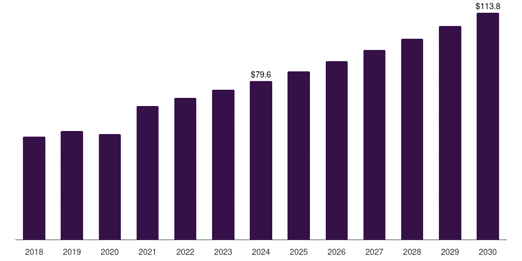Latin America gynecological chairs and tables market, 2018-2030 (US$M)