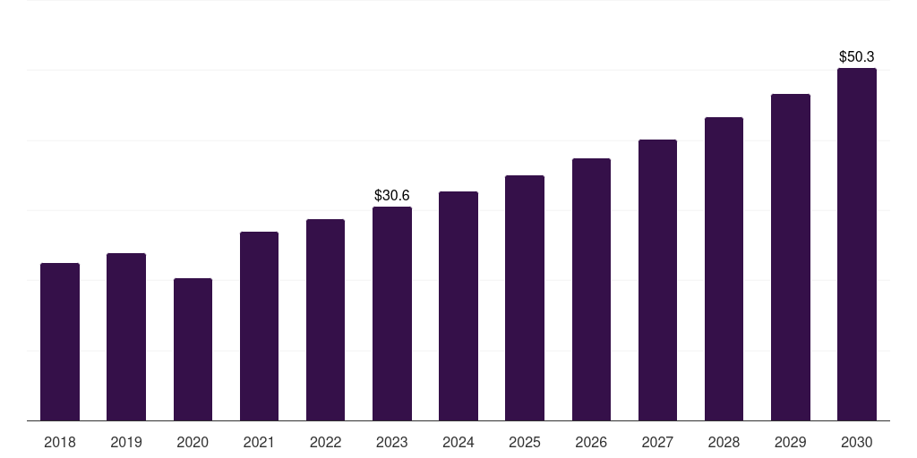 Latin America hair botox market, 2018-2030 (US$M)