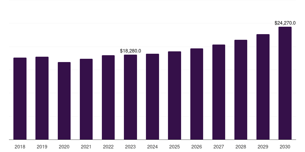 Latin America halal packaging market, 2018-2030 (US$M)