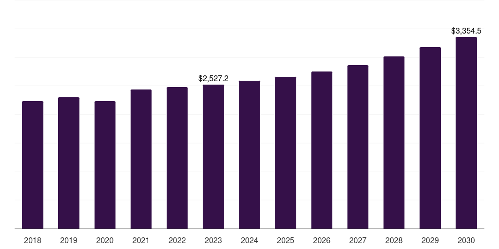 Latin America harvester market, 2018-2030 (US$M)