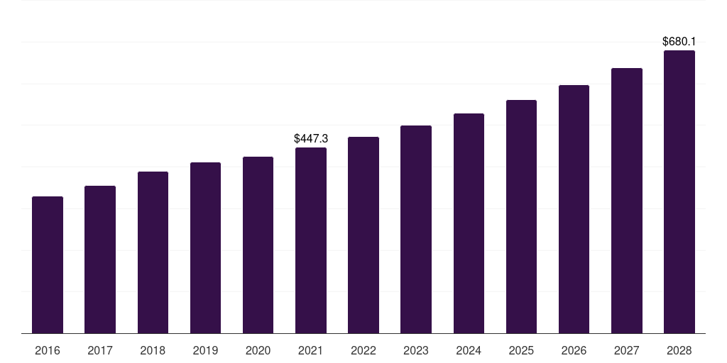 Latin America healthcare erp market, 2016-2028 (US$M)