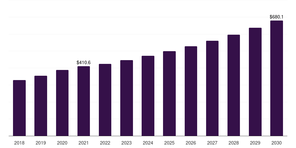 Latin America healthcare it market, 2018-2030 (US$M)