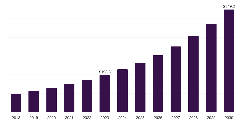 Latin America healthcare mobile robots market, 2018-2030 (US$M)