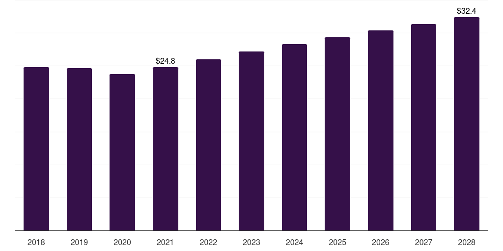 Latin America healthcare patent filing outsourcing market, 2018-2028 (US$M)