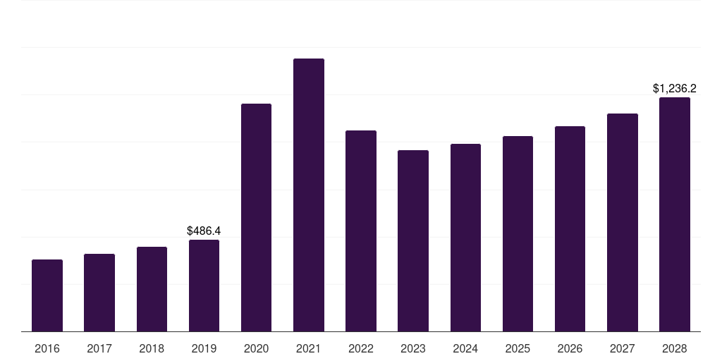 Latin America healthcare personal protective equipment market, 2021-2033 (US$M)