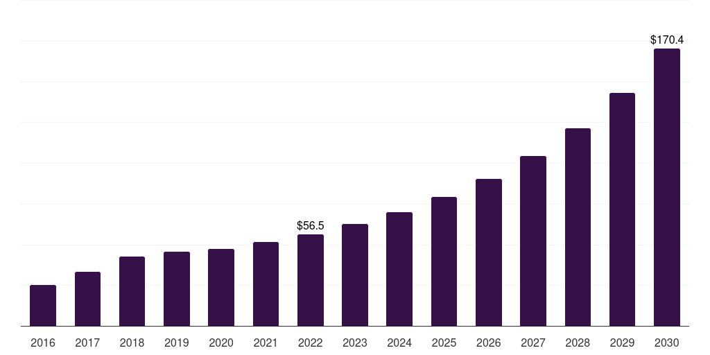 Latin America healthcare smart card reader market, 2016-2030 (US$M)