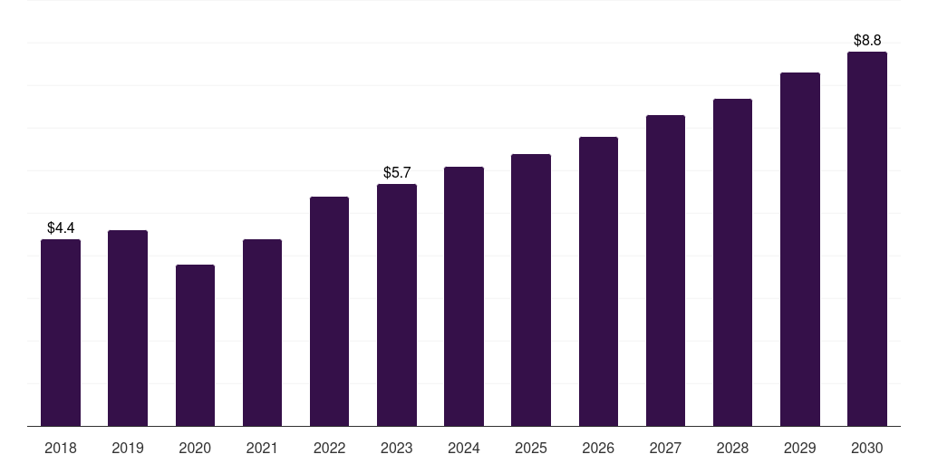 Latin America hearing amplifiers market, 2018-2030 (US$M)