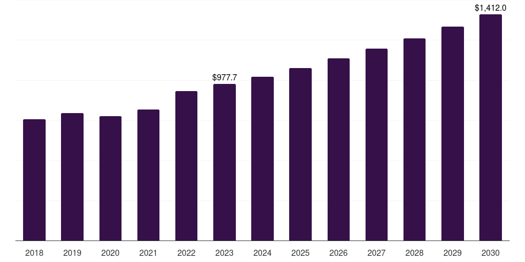 Latin America hearing loss disease treatment market, 2018-2030 (US$M)