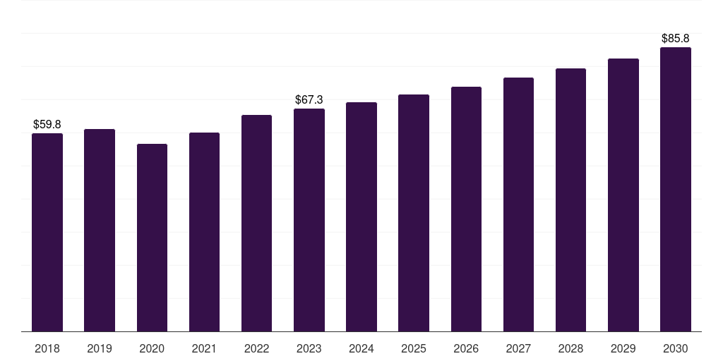 Latin America heart transplantation therapeutics market, 2018-2030 (US$M)