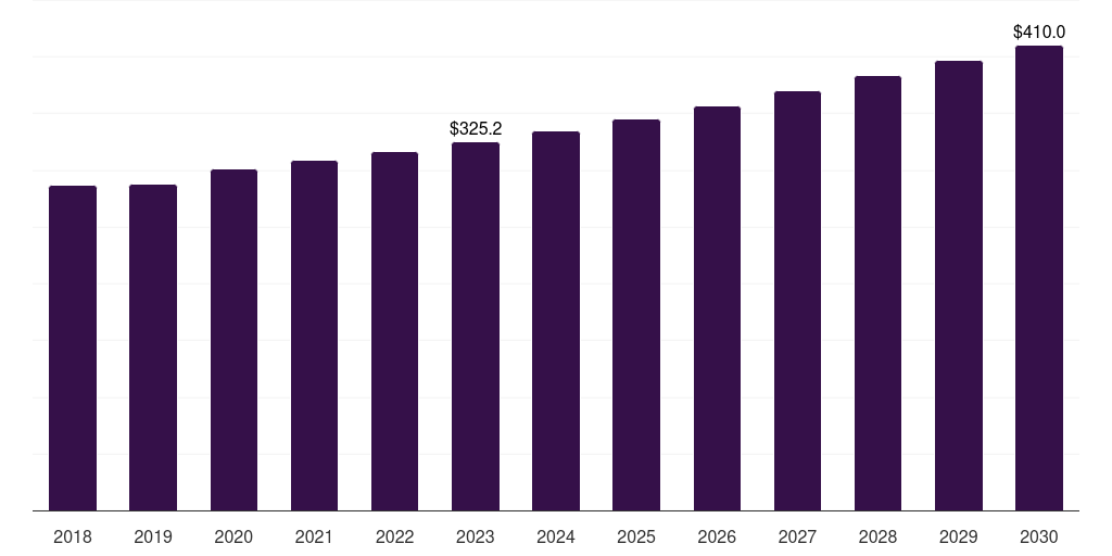 Latin America heparin market, 2018-2030 (US$M)