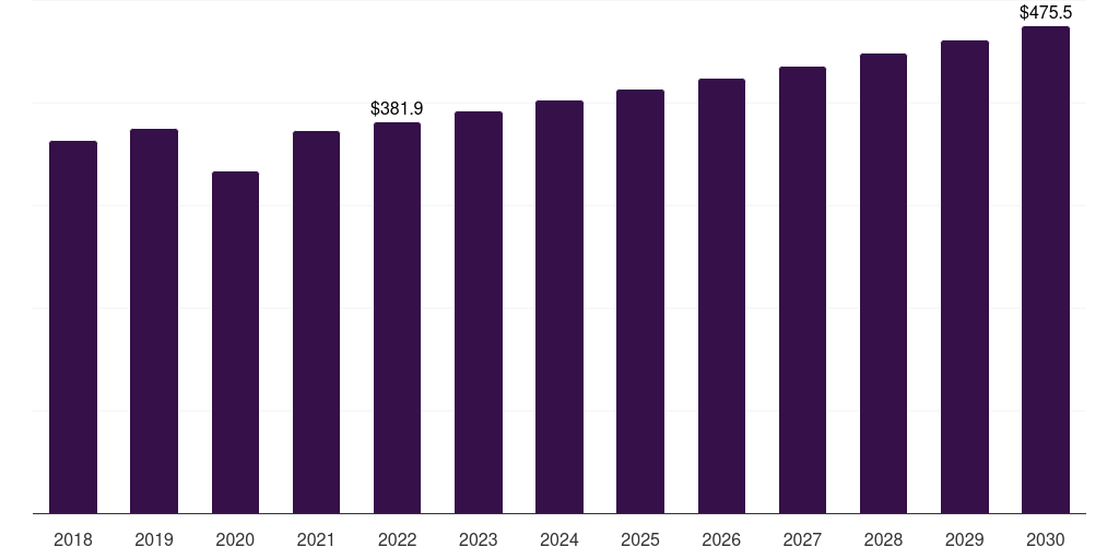 Latin America hip replacement implants market, 2018-2030 (US$M)