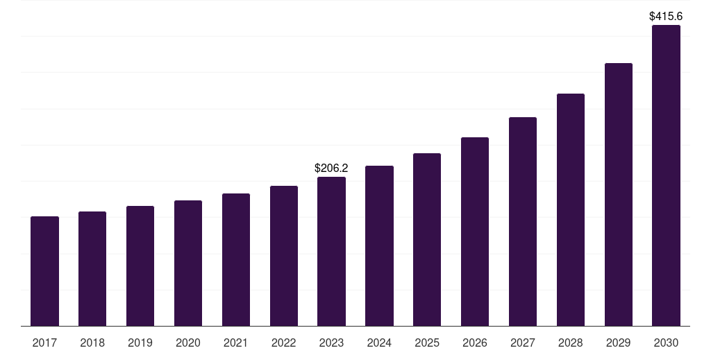 Latin America hydroponics market, 2017-2030 (US$M)