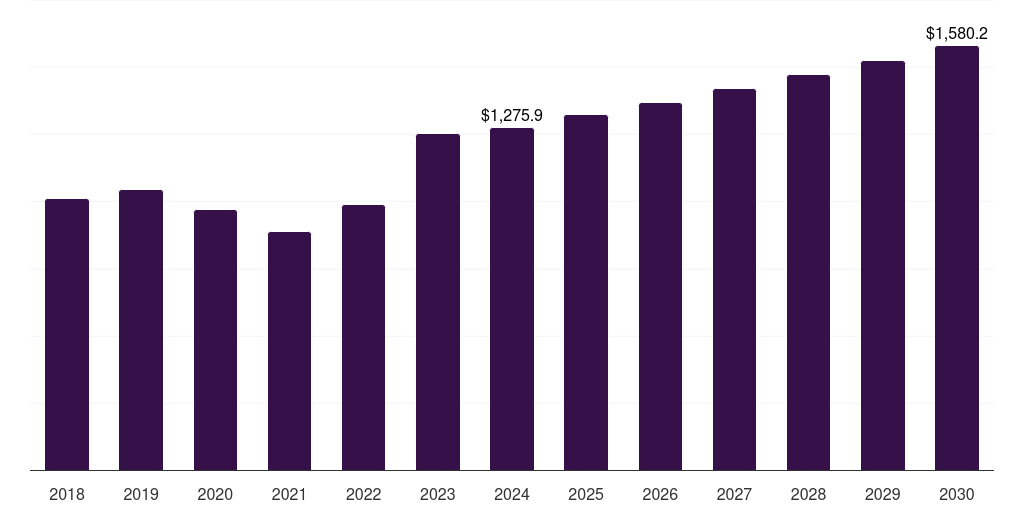 Latin America immunoassay market, 2018-2030 (US$M)