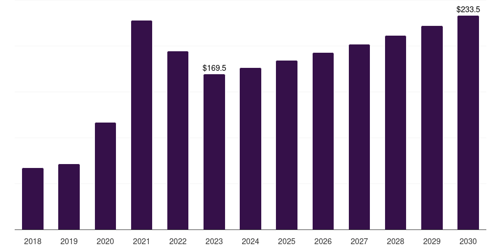 Latin America immunofluorescence assay market, 2018-2030 (US$M)