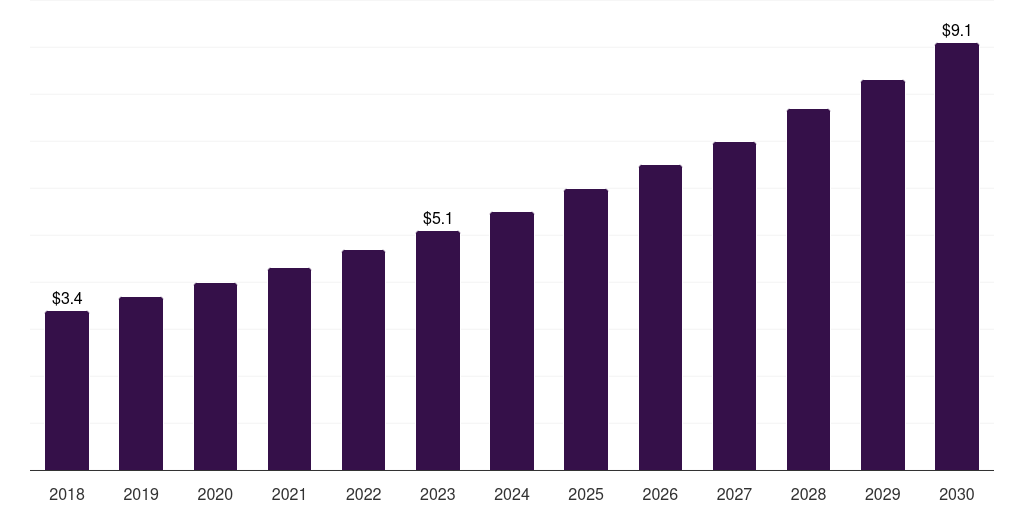Latin America in vitro fertilization microscopes market, 2018-2030 (US$M)