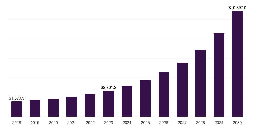 Latin America incident response market, 2018-2030 (US$M)